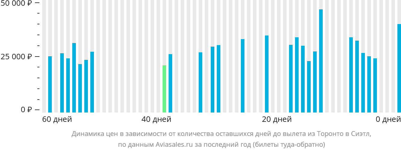 Динамика цен в зависимости от количества оставшихся дней до вылета из Торонто в Сиэтл