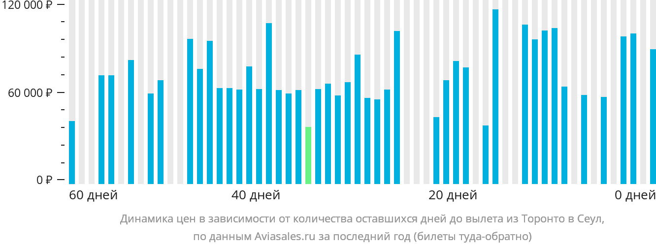 Динамика цен в зависимости от количества оставшихся дней до вылета из Торонто в Сеул
