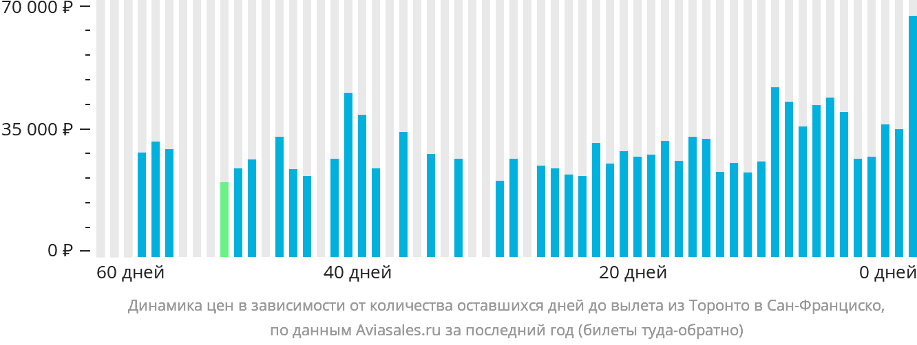 Динамика цен в зависимости от количества оставшихся дней до вылета из Торонто в Сан-Франциско