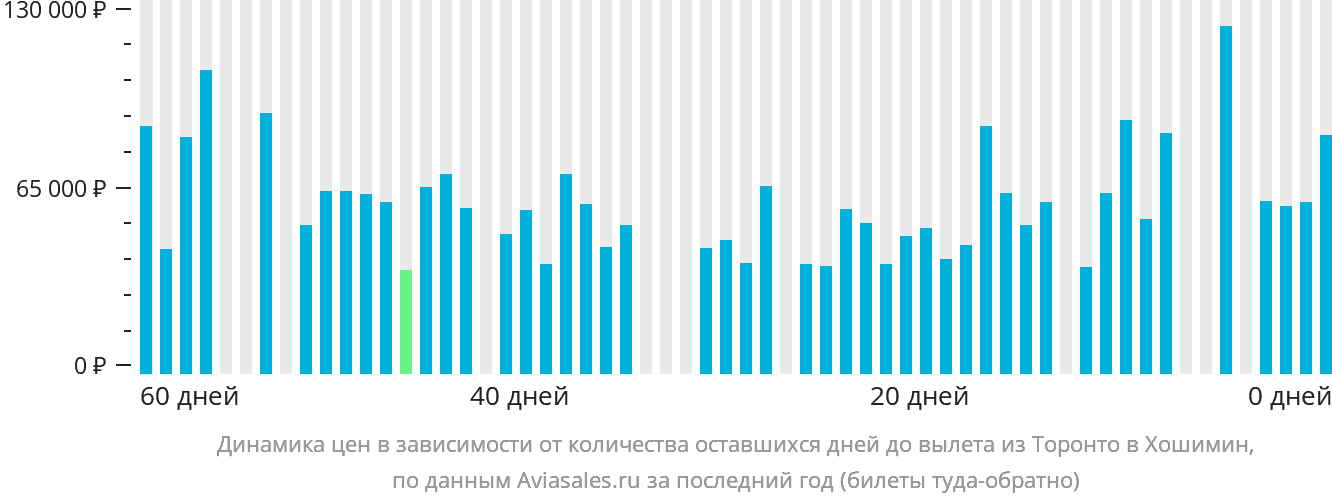 Динамика цен в зависимости от количества оставшихся дней до вылета из Торонто в Хошимин