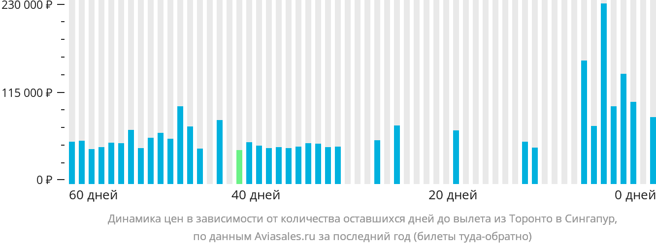 Динамика цен в зависимости от количества оставшихся дней до вылета из Торонто в Сингапур