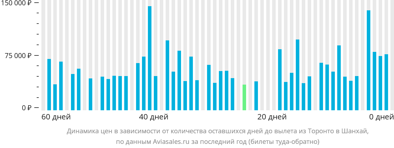 Динамика цен в зависимости от количества оставшихся дней до вылета из Торонто в Шанхай