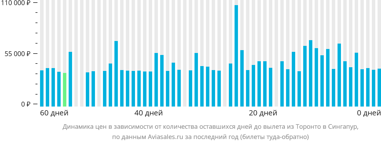 Динамика цен в зависимости от количества оставшихся дней до вылета из Торонто в Сингапур
