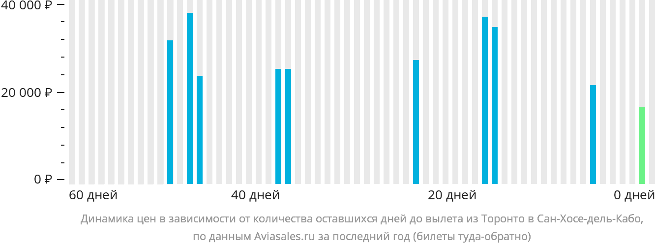 Динамика цен в зависимости от количества оставшихся дней до вылета из Торонто в Сан-Хосе-дель-Кабо
