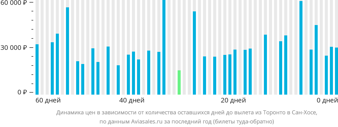 Динамика цен в зависимости от количества оставшихся дней до вылета из Торонто в Сан-Хосе