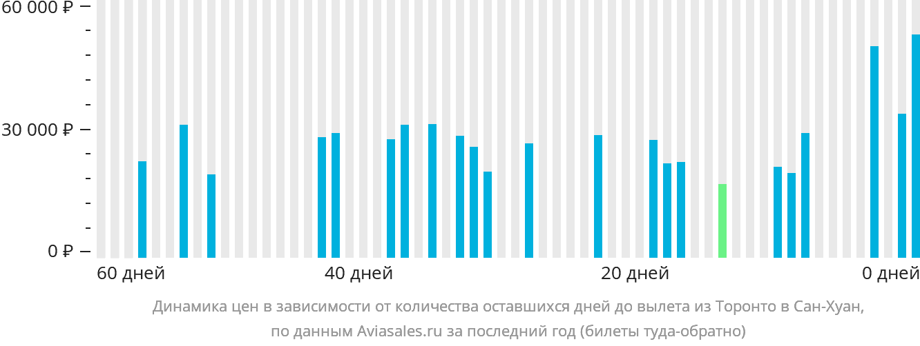 Динамика цен в зависимости от количества оставшихся дней до вылета из Торонто в Сан-Хуан