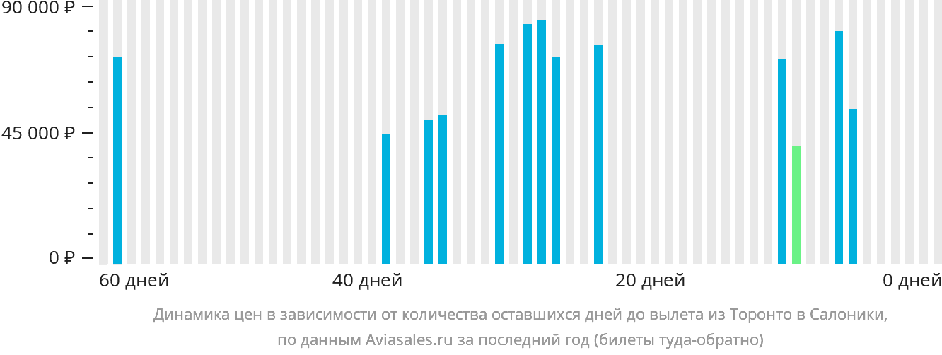 Динамика цен в зависимости от количества оставшихся дней до вылета из Торонто в Салоники