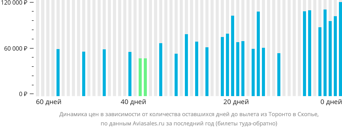 Динамика цен в зависимости от количества оставшихся дней до вылета из Торонто в Скопье