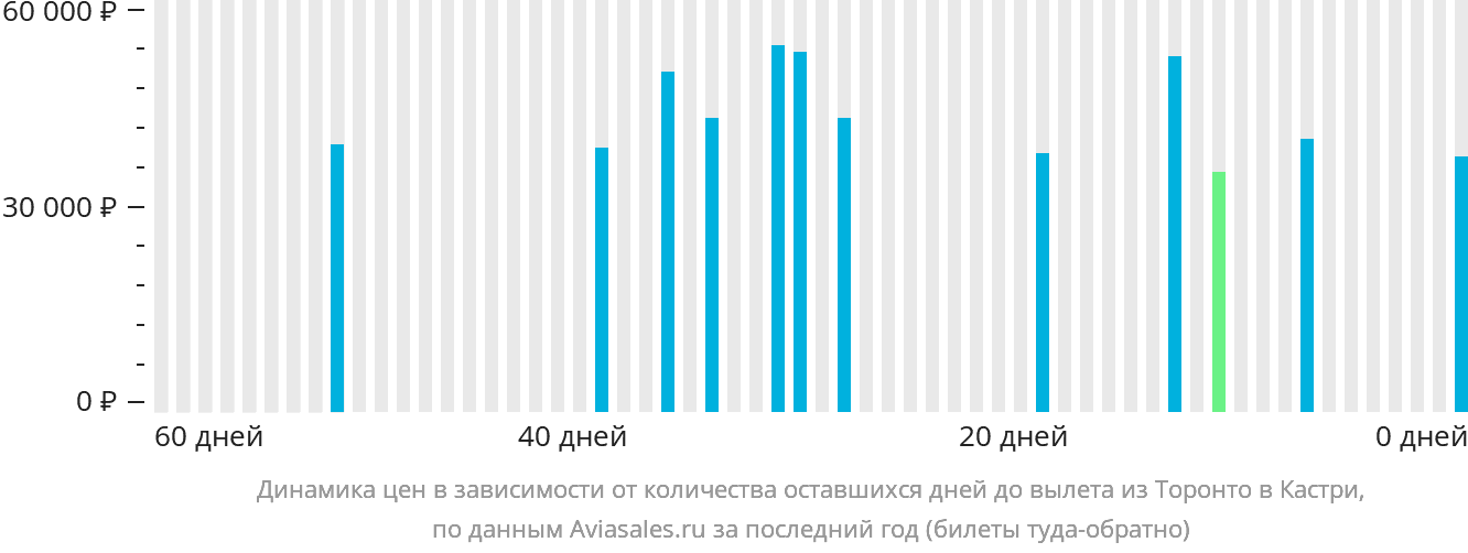 Динамика цен в зависимости от количества оставшихся дней до вылета из Торонто в Кастри