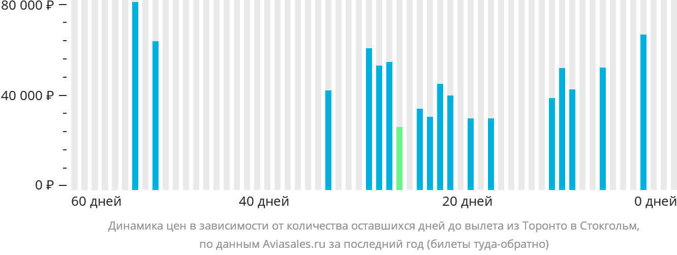 Динамика цен в зависимости от количества оставшихся дней до вылета из Торонто в Стокгольм