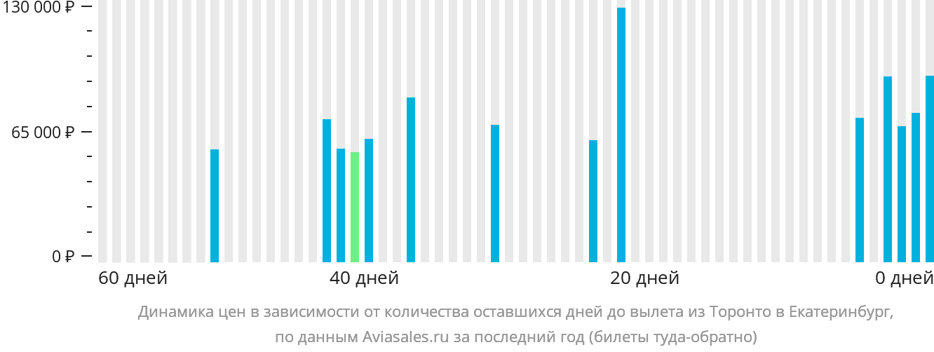 Динамика цен в зависимости от количества оставшихся дней до вылета из Торонто в Екатеринбург