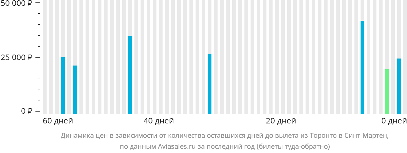 Динамика цен в зависимости от количества оставшихся дней до вылета из Торонто на Синт-Мартен