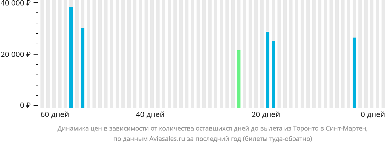 Динамика цен в зависимости от количества оставшихся дней до вылета из Торонто в Синт-Мартен
