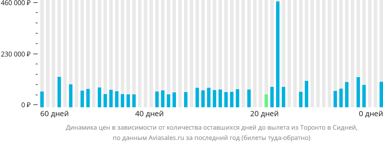 Динамика цен в зависимости от количества оставшихся дней до вылета из Торонто в Сидней