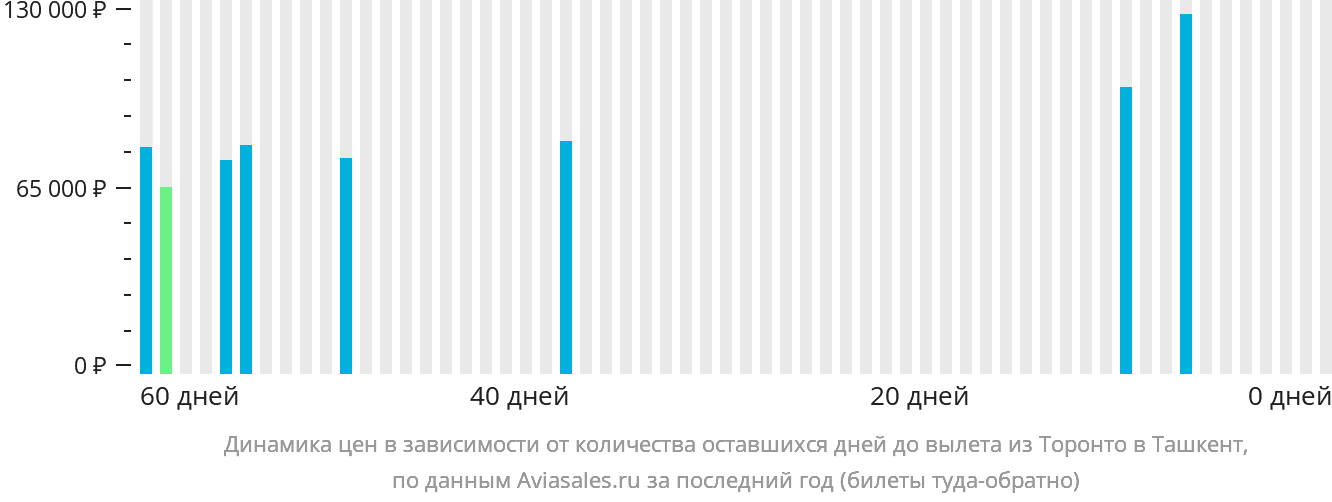 Динамика цен в зависимости от количества оставшихся дней до вылета из Торонто в Ташкент