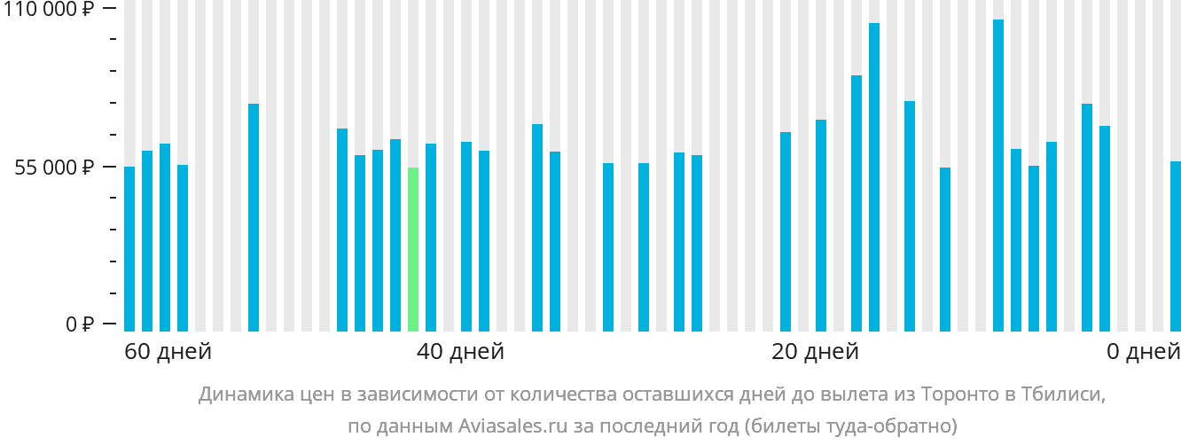 Динамика цен в зависимости от количества оставшихся дней до вылета из Торонто в Тбилиси