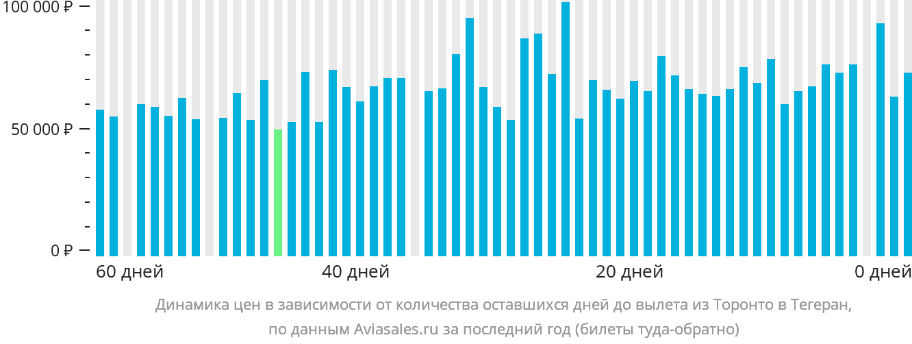 Динамика цен в зависимости от количества оставшихся дней до вылета из Торонто в Тегеран