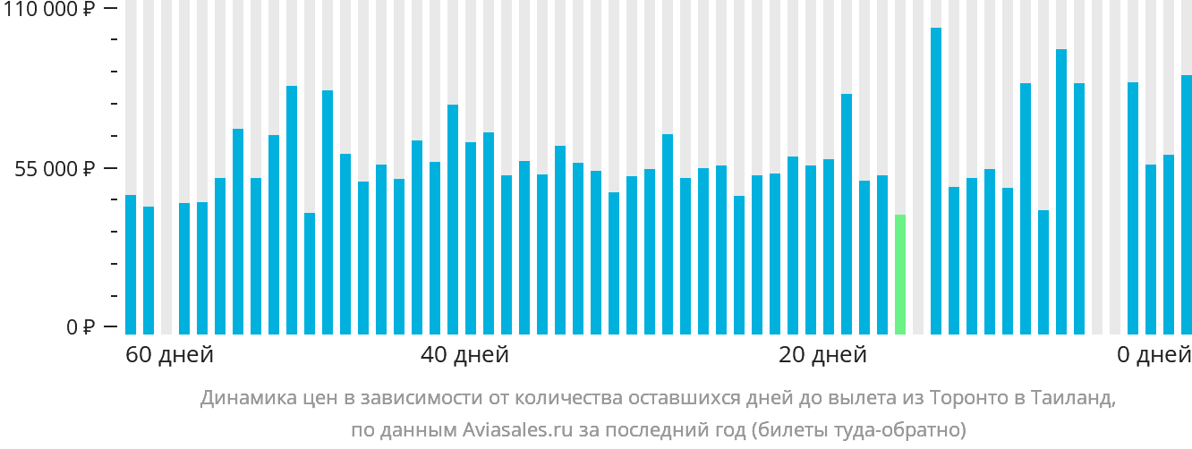 Динамика цен в зависимости от количества оставшихся дней до вылета из Торонто в Таиланд