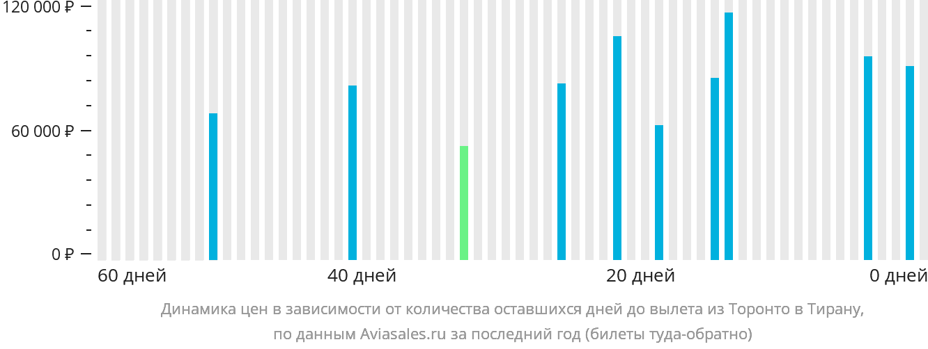 Динамика цен в зависимости от количества оставшихся дней до вылета из Торонто в Тирану