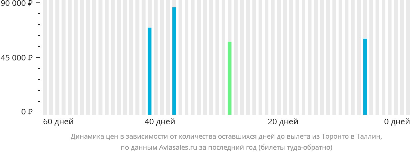 Динамика цен в зависимости от количества оставшихся дней до вылета из Торонто в Таллин