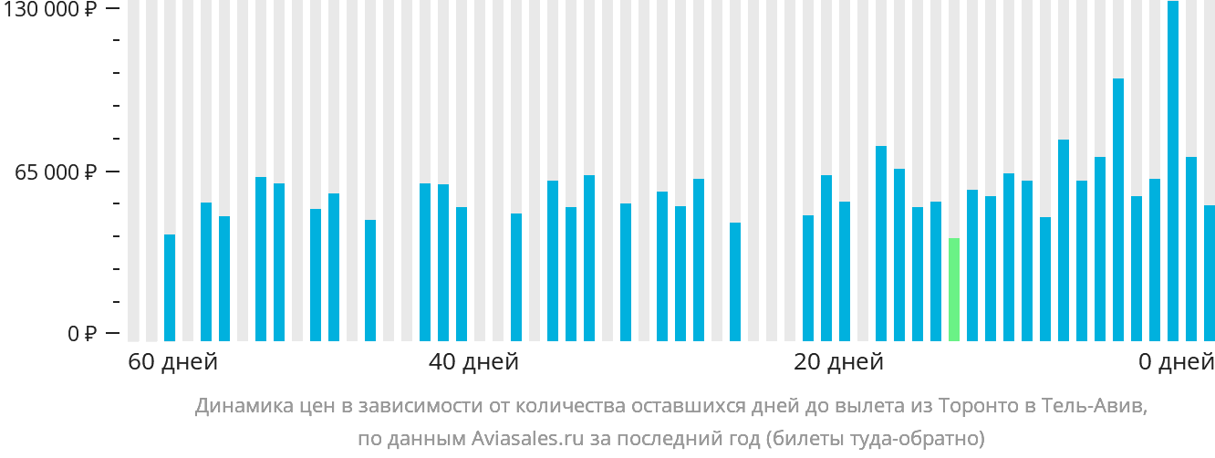 Динамика цен в зависимости от количества оставшихся дней до вылета из Торонто в Тель-Авив