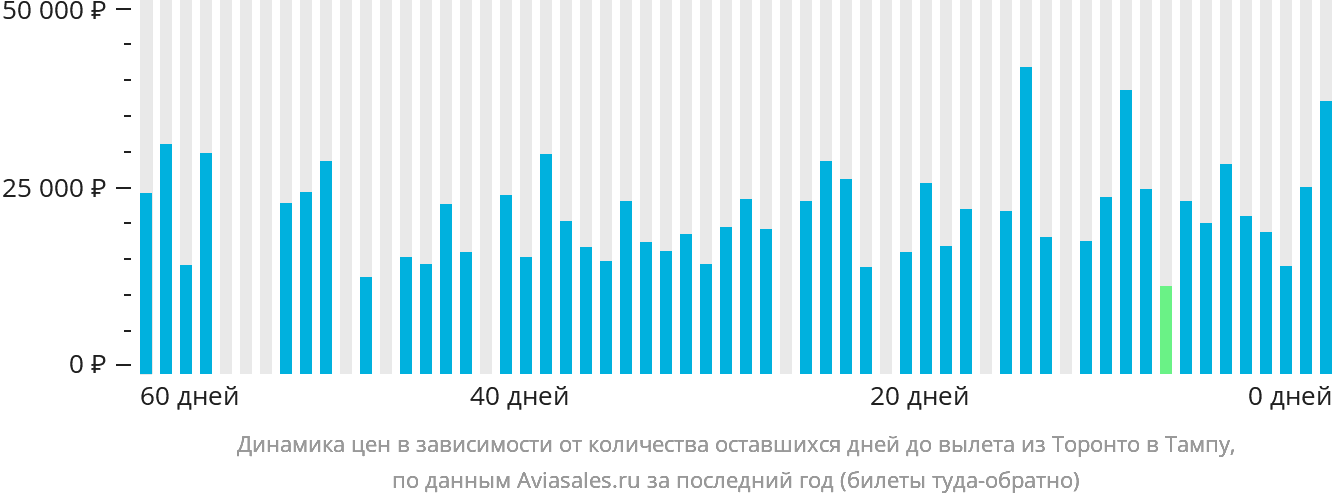 Динамика цен в зависимости от количества оставшихся дней до вылета из Торонто в Тампу