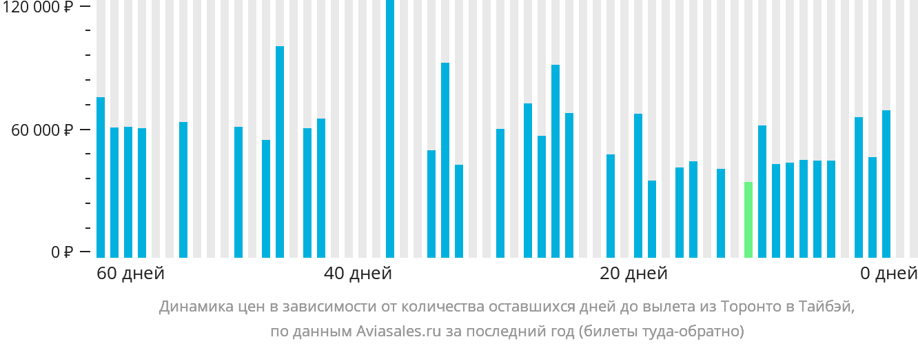 Динамика цен в зависимости от количества оставшихся дней до вылета из Торонто в Тайбэй