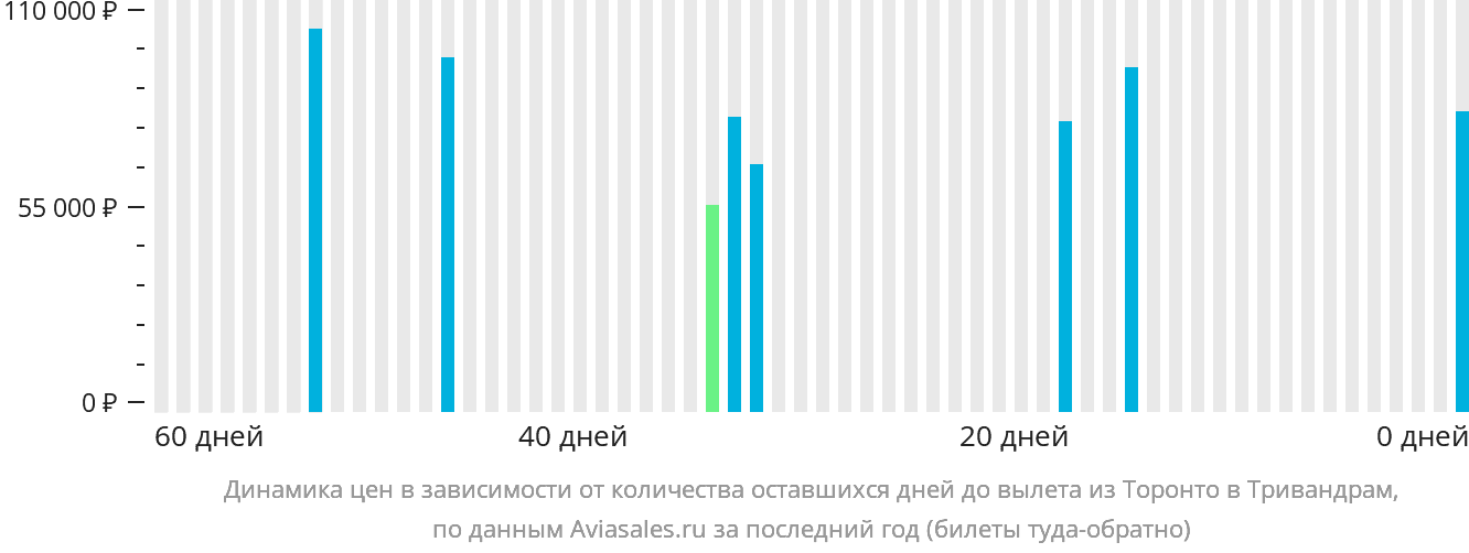 Динамика цен в зависимости от количества оставшихся дней до вылета из Торонто в Тривандрам