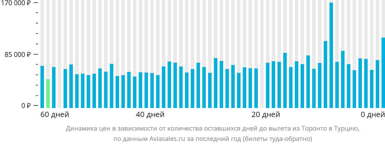 Динамика цен в зависимости от количества оставшихся дней до вылета из Торонто в Турцию