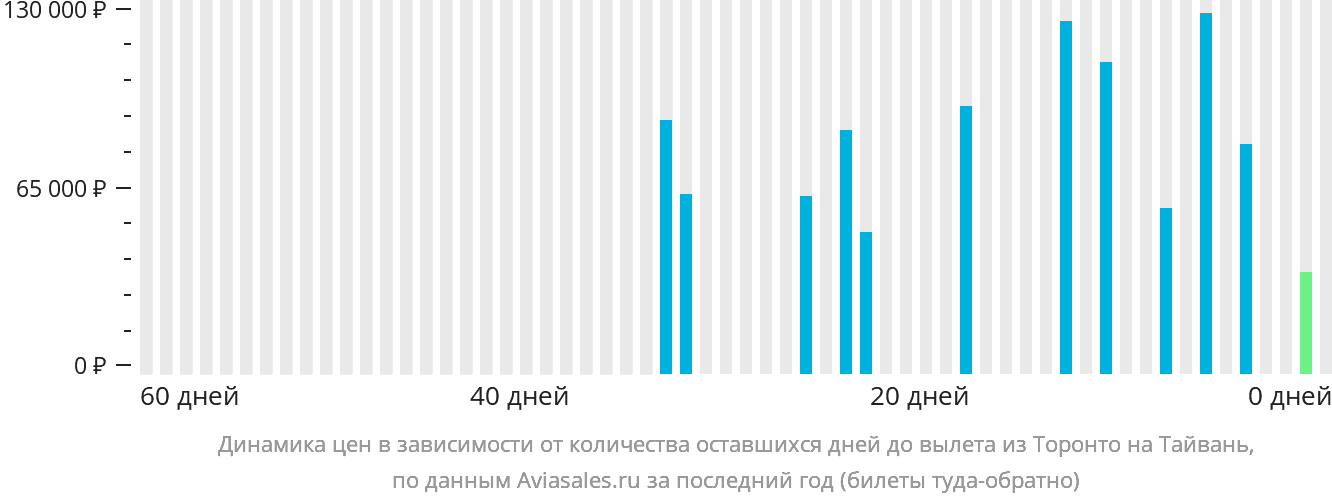 Динамика цен в зависимости от количества оставшихся дней до вылета из Торонто на Тайвань