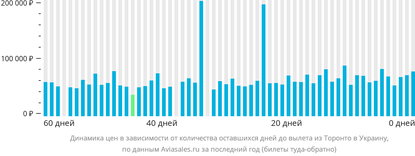 Динамика цен в зависимости от количества оставшихся дней до вылета из Торонто в Украину