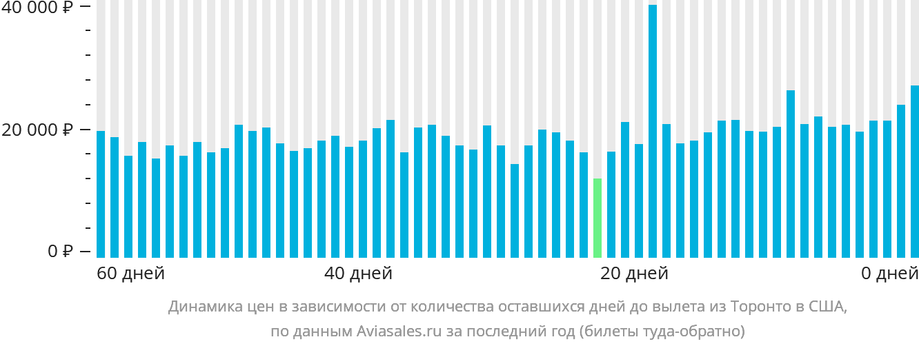 Динамика цен в зависимости от количества оставшихся дней до вылета из Торонто в США