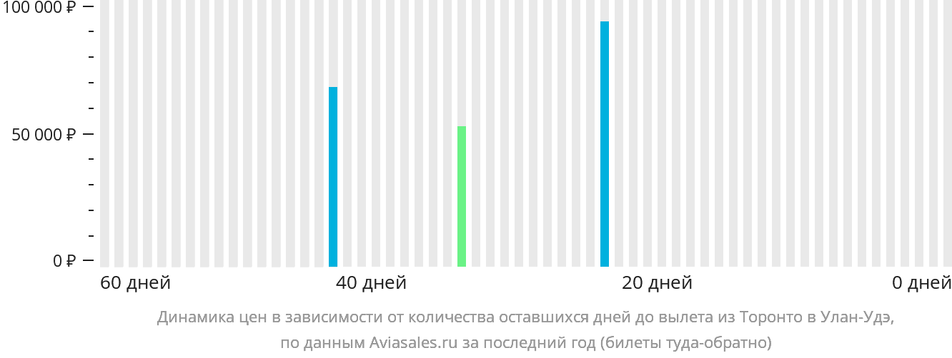 Динамика цен в зависимости от количества оставшихся дней до вылета из Торонто в Улан-Удэ