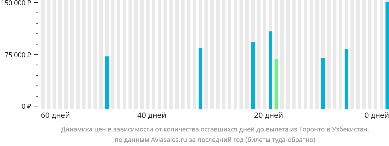 Динамика цен в зависимости от количества оставшихся дней до вылета из Торонто в Узбекистан