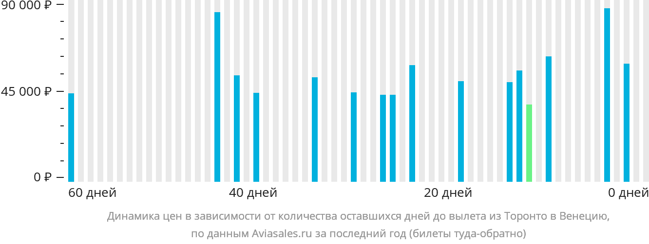 Динамика цен в зависимости от количества оставшихся дней до вылета из Торонто в Венецию