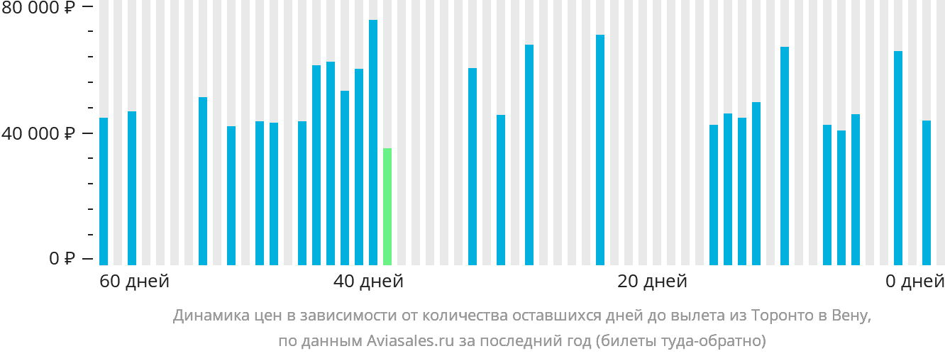Динамика цен в зависимости от количества оставшихся дней до вылета из Торонто в Вену