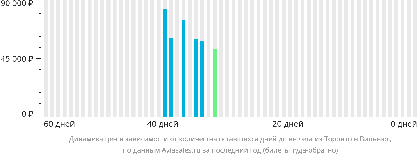Динамика цен в зависимости от количества оставшихся дней до вылета из Торонто в Вильнюс