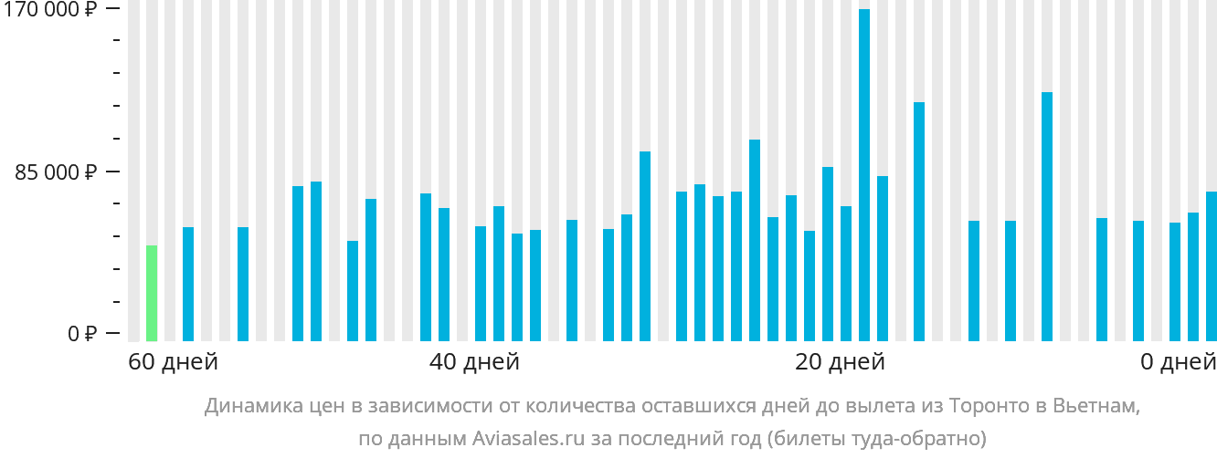 Динамика цен в зависимости от количества оставшихся дней до вылета из Торонто в Вьетнам