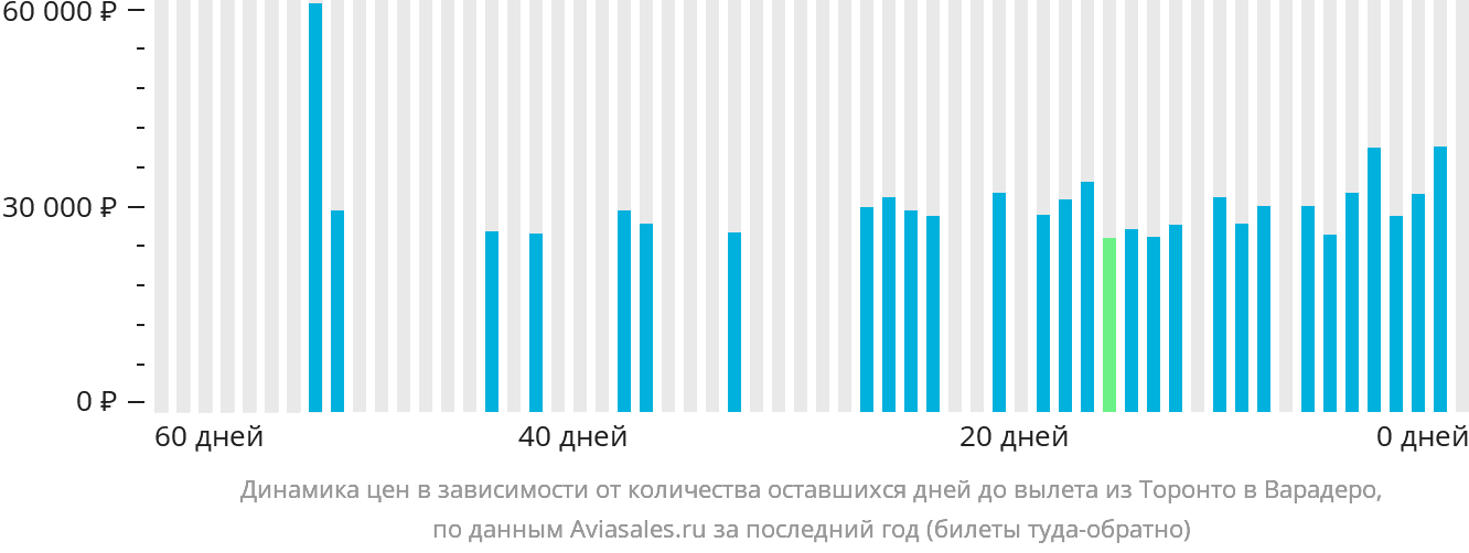 Динамика цен в зависимости от количества оставшихся дней до вылета из Торонто в Варадеро