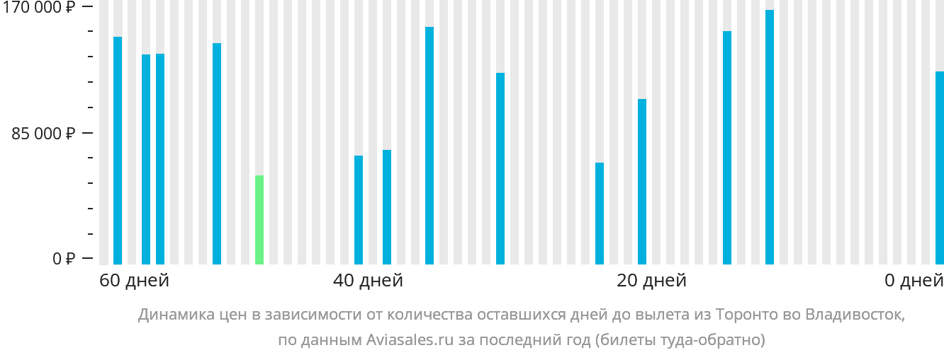Динамика цен в зависимости от количества оставшихся дней до вылета из Торонто во Владивосток