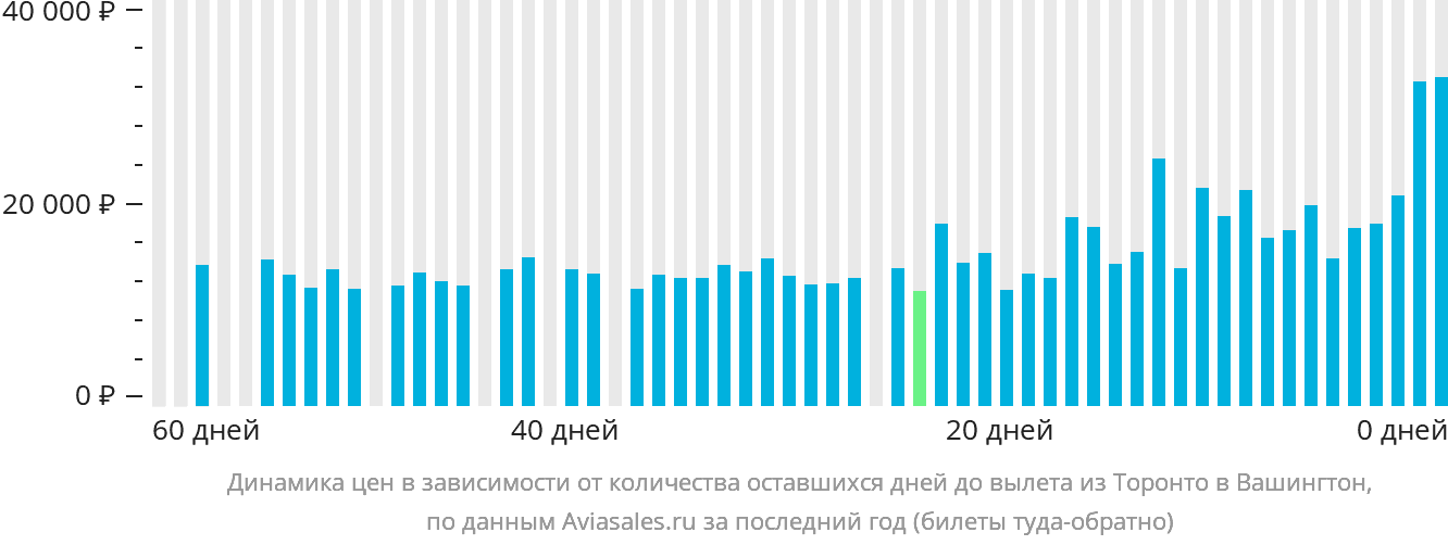 Динамика цен в зависимости от количества оставшихся дней до вылета из Торонто в Вашингтон