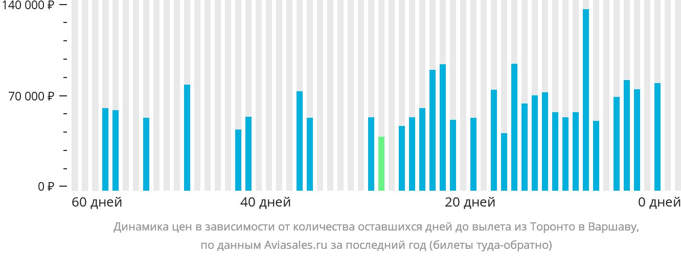 Динамика цен в зависимости от количества оставшихся дней до вылета из Торонто в Варшаву