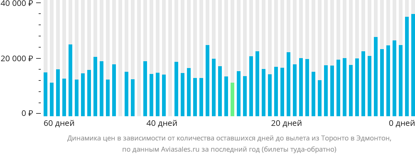 Динамика цен в зависимости от количества оставшихся дней до вылета из Торонто в Эдмонтон