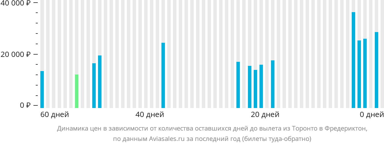 Динамика цен в зависимости от количества оставшихся дней до вылета из Торонто в Фредериктон