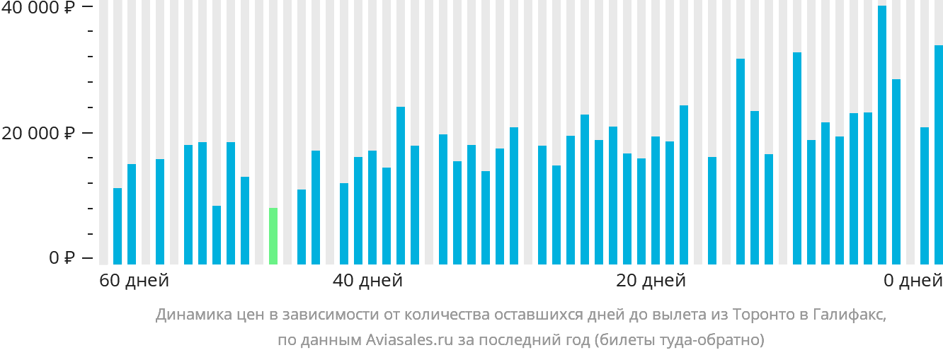 Динамика цен в зависимости от количества оставшихся дней до вылета из Торонто в Галифакс