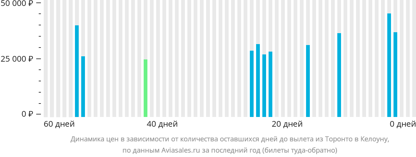 Динамика цен в зависимости от количества оставшихся дней до вылета из Торонто в Келоуну