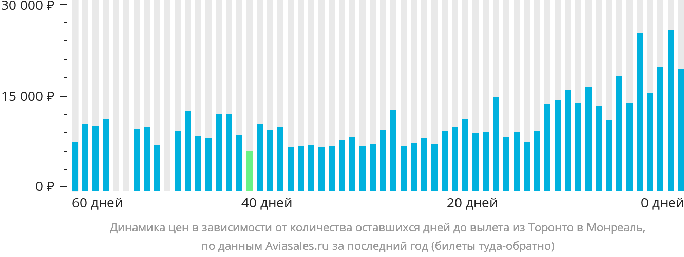 Динамика цен в зависимости от количества оставшихся дней до вылета из Торонто в Монреаль
