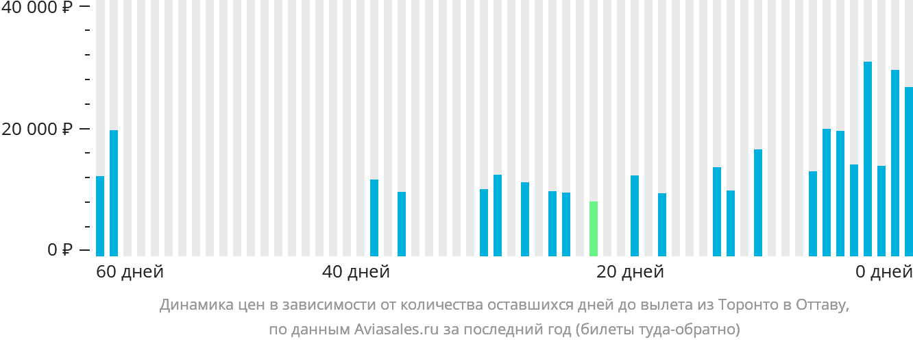 Динамика цен в зависимости от количества оставшихся дней до вылета из Торонто в Оттаву