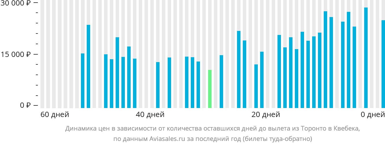 Динамика цен в зависимости от количества оставшихся дней до вылета из Торонто в Квебек