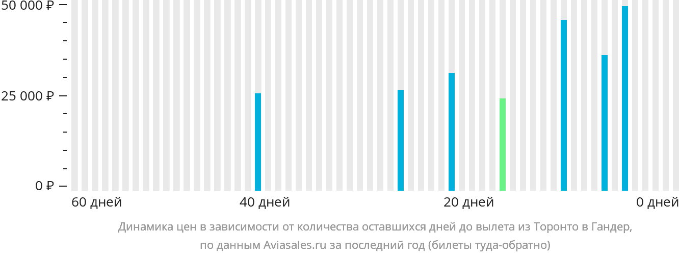 Динамика цен в зависимости от количества оставшихся дней до вылета из Торонто в Гандер